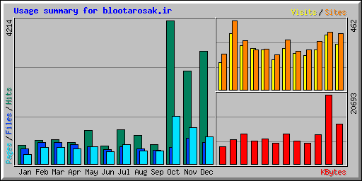 Usage summary for blootarosak.ir